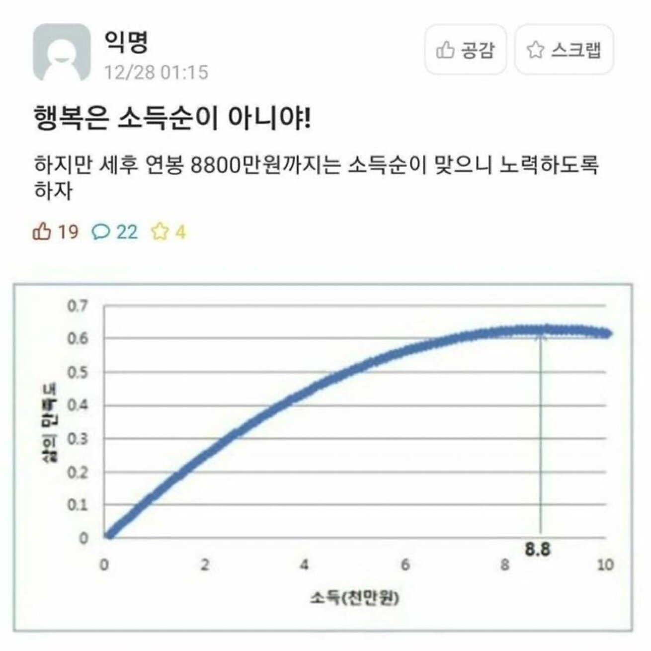 행복은 소득순이 아니야!!!