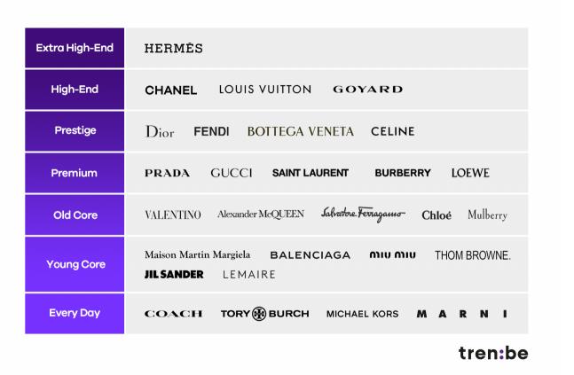 트렌비에서 발표한 명품 계급표