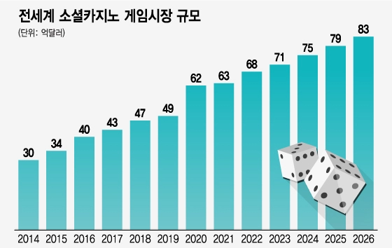 코로나 이후 떠오르는 소셜카지노에 대해 알아보자