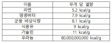 의외로 탕후루보다 고칼로리에 몸에 나쁜 음식.