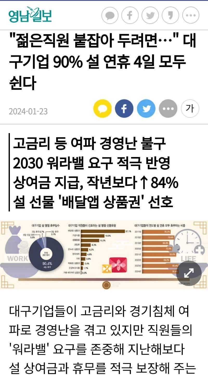 대구 기업 90% 설연휴 모두 쉬기로 전격 결정